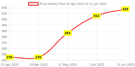 industrybuying.com Panasonic RELAY, SIGNAL, DPDT, 30VDC, 1A, TQ2-24V panasonic Price History Graph from 25 Apr 2025 to 11 Jun 2025
