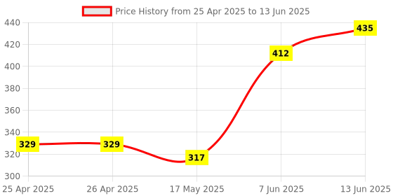 industrybuying.com Panasonic RELAY, SIGNAL, DPDT, 30VDC, 1A, TQ2-5V panasonic Price History Graph from 25 Apr 2025 to 13 Jun 2025