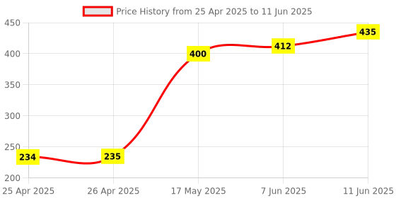 industrybuying.com Panasonic RELAY, SIGNAL, DPDT, 30VDC, 1A, TQ2-L2-12V panasonic Price History Graph from 25 Apr 2025 to 11 Jun 2025