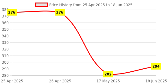 industrybuying.com Panasonic RELAY, SIGNAL, DPDT, 30VDC, 1A, TQ2-L2-24V panasonic Price History Graph from 25 Apr 2025 to 18 Jun 2025