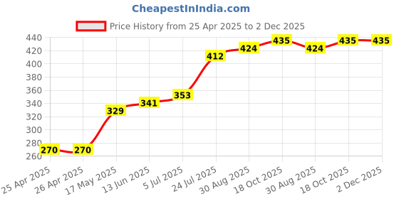 industrybuying.com Panasonic RELAY, SIGNAL, DPDT, 30VDC, 1A, TXS2-12V panasonic Price History Graph from 25 Apr 2025 to 2 Dec 2025