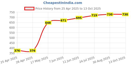 industrybuying.com Panasonic RELAY, SIGNAL, DPDT, 30VDC, 1A, TXS2-24V panasonic Price History Graph from 25 Apr 2025 to 13 Oct 2025