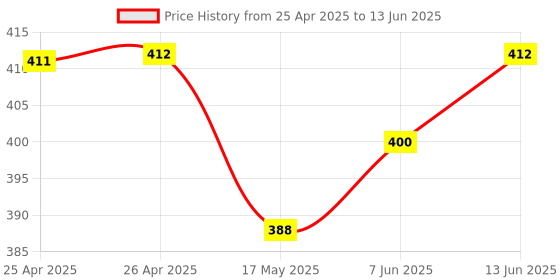 industrybuying.com Panasonic RELAY, SIGNAL, DPDT, 30VDC, 1A, TXS2SA-4.5V-Z panasonic Price History Graph from 25 Apr 2025 to 13 Jun 2025