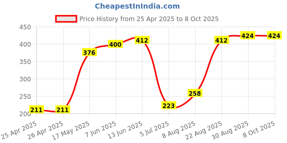 industrybuying.com Panasonic RELAY, SIGNAL, DPDT, 30VDC, 2A, AGQ20012 panasonic Price History Graph from 25 Apr 2025 to 7 Oct 2025