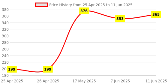 industrybuying.com Panasonic RELAY, SIGNAL, DPDT, 30VDC, 2A, AGQ2004H panasonic Price History Graph from 25 Apr 2025 to 11 Jun 2025