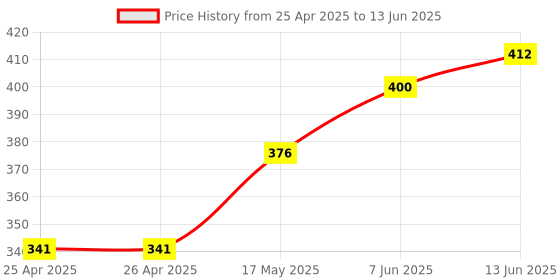 industrybuying.com Panasonic RELAY, SIGNAL, DPDT, 30VDC, 2A, AGQ200A12 panasonic Price History Graph from 25 Apr 2025 to 13 Jun 2025