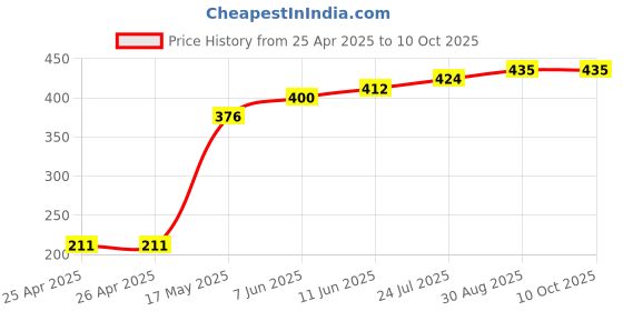 industrybuying.com Panasonic RELAY, SIGNAL, DPDT, 30VDC, 2A, AGQ200A4H panasonic Price History Graph from 25 Apr 2025 to 10 Oct 2025
