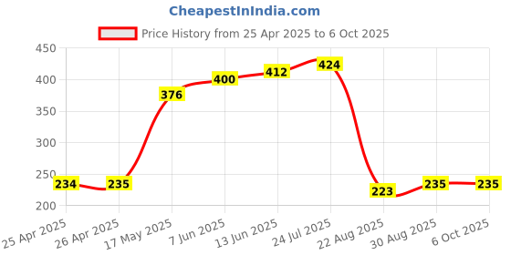 industrybuying.com Panasonic RELAY, SIGNAL, DPDT, 30VDC, 2A, AGQ210A4HZ panasonic Price History Graph from 25 Apr 2025 to 6 Oct 2025