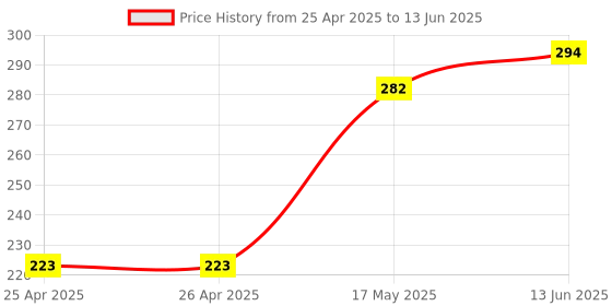 industrybuying.com Panasonic RELAY, SIGNAL, DPDT, 30VDC, 2A, TQ2SA-24V-Z panasonic Price History Graph from 25 Apr 2025 to 13 Jun 2025
