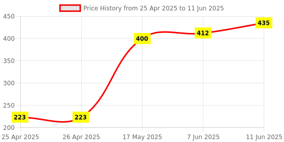 industrybuying.com Panasonic RELAY, SIGNAL, DPDT, 30VDC, 2A, TQ2SA-5V panasonic Price History Graph from 25 Apr 2025 to 11 Jun 2025