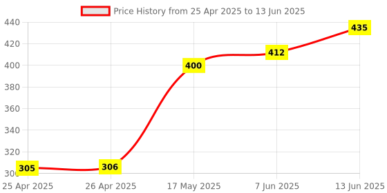 industrybuying.com Panasonic RELAY, SIGNAL, DPDT, 30VDC, 2A, TQ2SA-5V-Z panasonic Price History Graph from 25 Apr 2025 to 13 Jun 2025