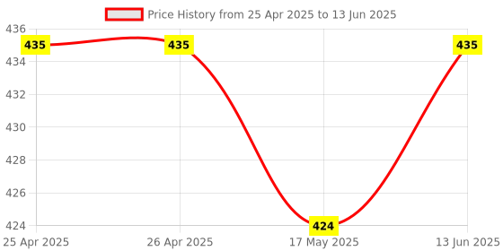 industrybuying.com Panasonic RELAY, SIGNAL, DPDT, 30VDC, 2A, TQ2SA-L2-12V panasonic Price History Graph from 25 Apr 2025 to 13 Jun 2025