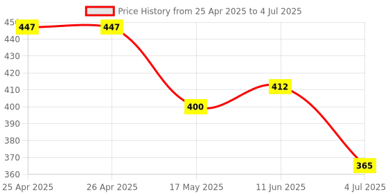 industrybuying.com Panasonic RELAY, SIGNAL, DPDT, 30VDC, 2A, TQ2SA-L2-5V panasonic Price History Graph from 25 Apr 2025 to 4 Jul 2025