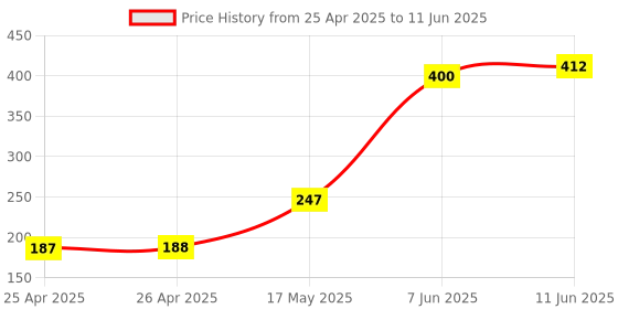 industrybuying.com Panasonic RELAY, SIGNAL, DPDT, 30VDC, 2A, TX2-12V panasonic Price History Graph from 25 Apr 2025 to 11 Jun 2025