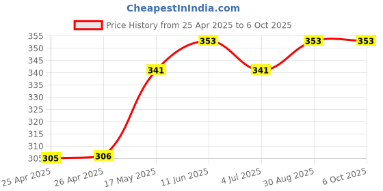 industrybuying.com Panasonic RELAY, SIGNAL, DPDT, 30VDC, 2A, TX2-24V panasonic Price History Graph from 25 Apr 2025 to 6 Oct 2025