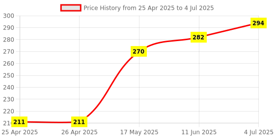 industrybuying.com Panasonic RELAY, SIGNAL, DPDT, 30VDC, 2A, TX2-4.5V panasonic Price History Graph from 25 Apr 2025 to 4 Jul 2025