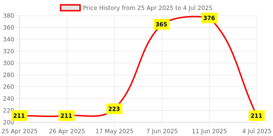 industrybuying.com Panasonic RELAY, SIGNAL, DPDT, 30VDC, 2A, TX2-5V panasonic Price History Graph from 25 Apr 2025 to 4 Jul 2025