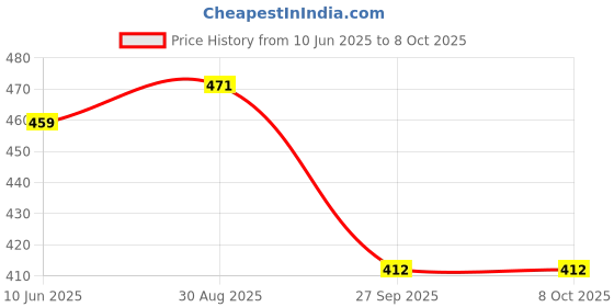 industrybuying.com PANASONIC RELAY, SIGNAL, DPDT, 30VDC, 2A, TX2-L2-24V panasonic Price History Graph from 10 Jun 2025 to 8 Oct 2025
