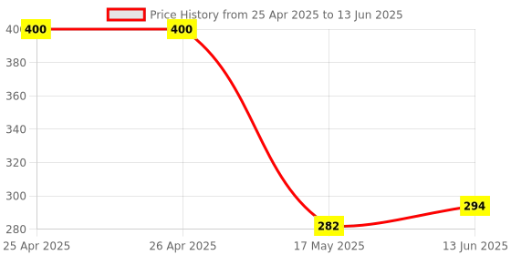 industrybuying.com Panasonic RELAY, SIGNAL, DPDT, 30VDC, 2A, TX2SA-12V panasonic Price History Graph from 25 Apr 2025 to 13 Jun 2025