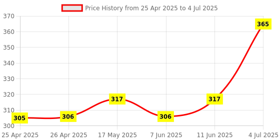 industrybuying.com Panasonic RELAY, SIGNAL, DPDT, 30VDC, 2A, TX2SA-24V panasonic Price History Graph from 25 Apr 2025 to 4 Jul 2025