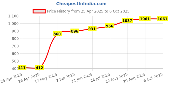industrybuying.com Panasonic RELAY, SIGNAL, SPDT, 30VDC, 2A, DS1E-M-DC24V panasonic Price History Graph from 25 Apr 2025 to 6 Oct 2025