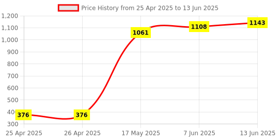 industrybuying.com Panasonic RELAY, SIGNAL, SPDT, 30VDC, 2A, DS1E-S-DC12V panasonic Price History Graph from 25 Apr 2025 to 13 Jun 2025