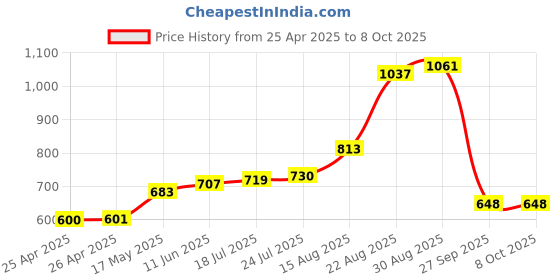 industrybuying.com Panasonic RELAY, SIGNAL, SPDT, 30VDC, 2A, DS1E-S-DC24V panasonic Price History Graph from 25 Apr 2025 to 7 Oct 2025