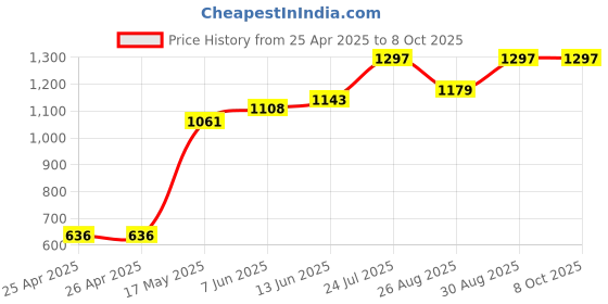 industrybuying.com Panasonic RELAY, SIGNAL, SPDT, 30VDC, 2A, DS1E-S-DC5V panasonic Price History Graph from 25 Apr 2025 to 8 Oct 2025