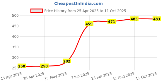 industrybuying.com Panasonic RELAY, SPDT, 277VAC, 30VDC, 16A, ALZ12B12 panasonic Price History Graph from 25 Apr 2025 to 11 Oct 2025