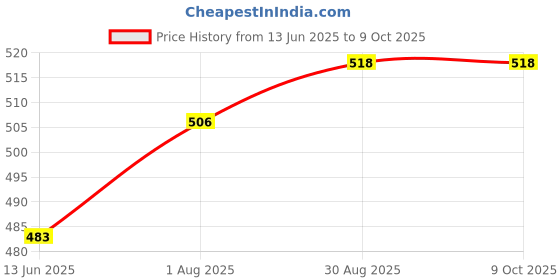 industrybuying.com PANASONIC RELAY, SPDT, 277VAC, 30VDC, 16A, ALZ12B24 panasonic Price History Graph from 13 Jun 2025 to 8 Oct 2025