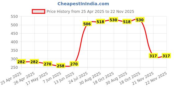 industrybuying.com Panasonic RELAY, SPDT, 277VAC, 30VDC, 5A, JW1FSN-DC5V panasonic Price History Graph from 25 Apr 2025 to 22 Nov 2025
