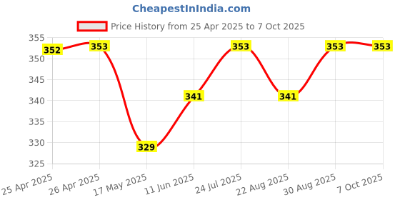 industrybuying.com Panasonic RELAY, SPDT, 277VAC, 30VDC, 5A, JW2ASN-DC12V panasonic Price History Graph from 25 Apr 2025 to 7 Oct 2025