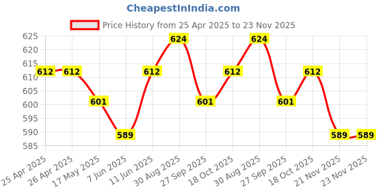 industrybuying.com Panasonic RELAY, SPST, 250VAC, 30VDC, 8A, DSP1A-DC12V panasonic Price History Graph from 25 Apr 2025 to 23 Nov 2025