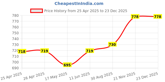 industrybuying.com Panasonic RELAY, SPST-NO, 125VAC, 30VDC, 16A, JVN1AF-24V-F panasonic Price History Graph from 25 Apr 2025 to 23 Dec 2025