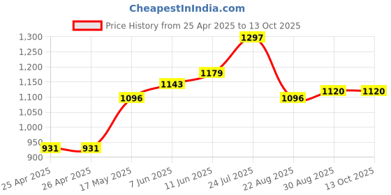 industrybuying.com Panasonic RELAY, SPST-NO, 250VAC, 30VDC, 10A, DE1A-L2-3V panasonic Price History Graph from 25 Apr 2025 to 13 Oct 2025