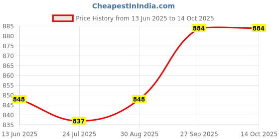 industrybuying.com PANASONIC RELAY, SPST-NO, 250VAC, 30VDC, 10A, DK1A-L2-12V-F panasonic Price History Graph from 13 Jun 2025 to 14 Oct 2025