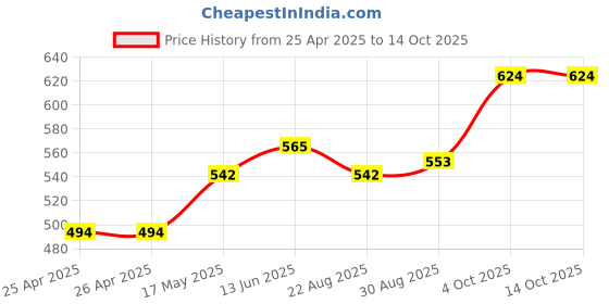 industrybuying.com Panasonic RELAY, SPST-NO, 250VAC, 30VDC, 8A, DSP1A-DC24V panasonic Price History Graph from 25 Apr 2025 to 14 Oct 2025
