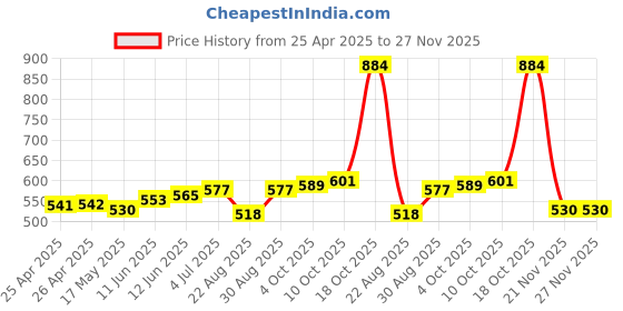 industrybuying.com Panasonic RELAY, SPST-NO, 250VAC, 30VDC, 8A, DSP1A-DC5V panasonic Price History Graph from 25 Apr 2025 to 26 Nov 2025