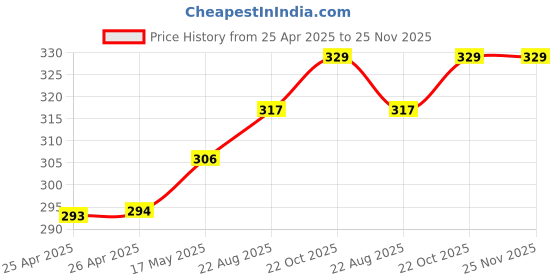 industrybuying.com Panasonic RELAY, SPST-NO, 277VAC, 30VDC, 16A, ALZ52B12 panasonic Price History Graph from 25 Apr 2025 to 25 Nov 2025