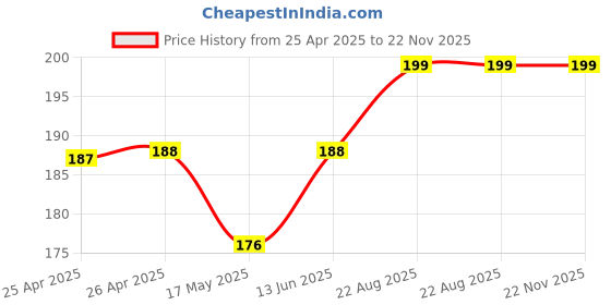 industrybuying.com Panasonic RELAY, SPST-NO, 277VAC, 30VDC, 5A, ALDP112 panasonic Price History Graph from 25 Apr 2025 to 21 Nov 2025