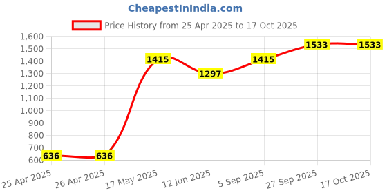 industrybuying.com Panasonic RELAY, SPST-NO, 277VAC, 31A, ALFG2PF24 panasonic Price History Graph from 25 Apr 2025 to 17 Oct 2025