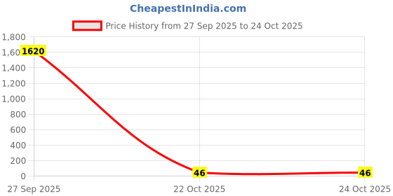industrybuying.com Panasonic RES, 100K, 1%, 0.25W, 1206, THICK FILM, ERJ8ENF1003V (Pack of 10) panasonic Price History Graph from 27 Sep 2025 to 24 Oct 2025