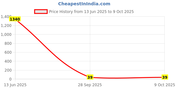 industrybuying.com Panasonic RES, 100K, 1%, 0.33W, 0603, ERJPA3F1003V (Pack of 10) panasonic Price History Graph from 13 Jun 2025 to 8 Oct 2025