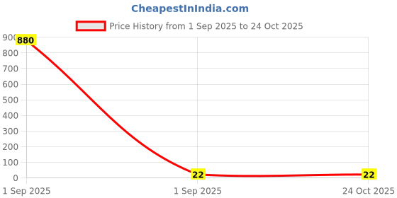 industrybuying.com Panasonic RES, 10M, 5%, 0.1W, 0603, THICK FILM, ERJ3GEYJ106V (Pack of 10) panasonic Price History Graph from 1 Sep 2025 to 24 Oct 2025