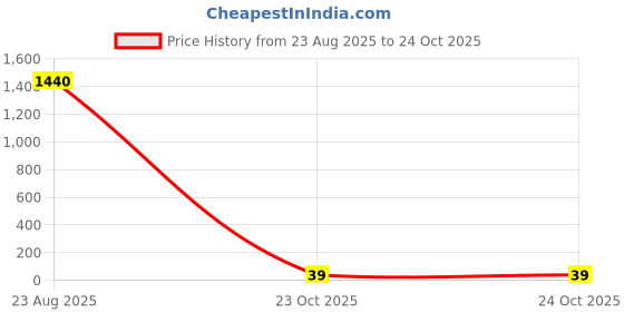 industrybuying.com Panasonic RES, 110R, 1%, 0.25W, 0603, THICK FILM, ERJPA3F1100V (Pack of 10) panasonic Price History Graph from 23 Aug 2025 to 23 Oct 2025