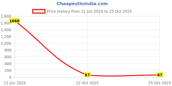 industrybuying.com Panasonic RES, 110R, 1%, 0.66W, 1206, THICK FILM, ERJP08F1100V (Pack of 10) panasonic Price History Graph from 11 Jun 2025 to 24 Oct 2025