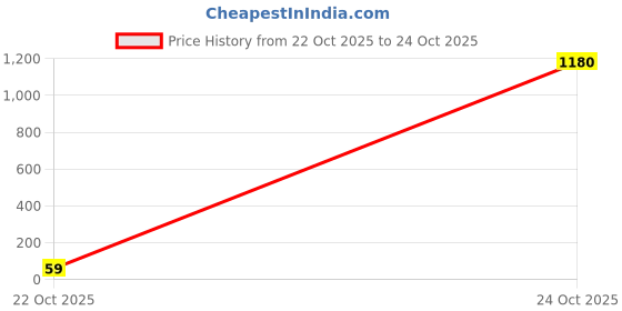 industrybuying.com Panasonic RES, 120R, 1%, 0.25W, 1206, THICK FILM, ERJ8ENF1200V (Pack of 10) panasonic Price History Graph from 22 Oct 2025 to 24 Oct 2025