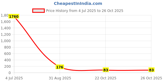 industrybuying.com Panasonic RES, 121R, 0.1%, METAL FILM, ERA2AEB1210X (Pack of 10) panasonic Price History Graph from 4 Jul 2025 to 24 Oct 2025
