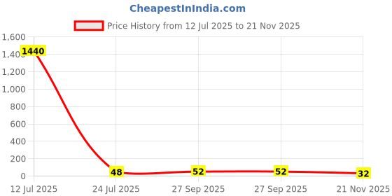 industrybuying.com Panasonic RES, 12K, 1%, 0.05W, 0201, THICK FILM, ERJ1GNF1202C (Pack of 10) panasonic Price History Graph from 12 Jul 2025 to 21 Nov 2025