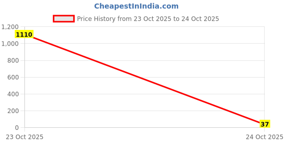 industrybuying.com Panasonic RES, 12K1, 1%, 0.125W, 0805, THICK FILM, ERJ6ENF1212V (Pack of 10) panasonic Price History Graph from 23 Oct 2025 to 23 Oct 2025